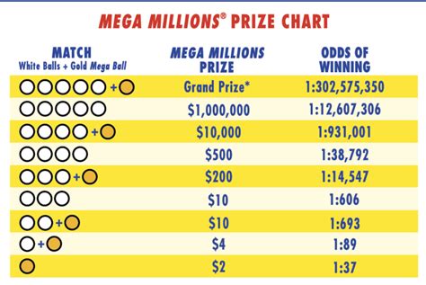 winning chart for mega millions